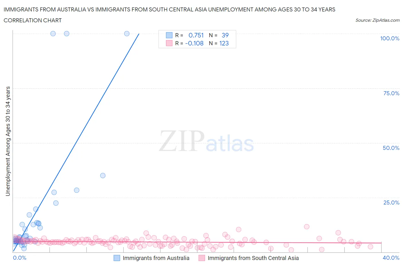 Immigrants from Australia vs Immigrants from South Central Asia Unemployment Among Ages 30 to 34 years