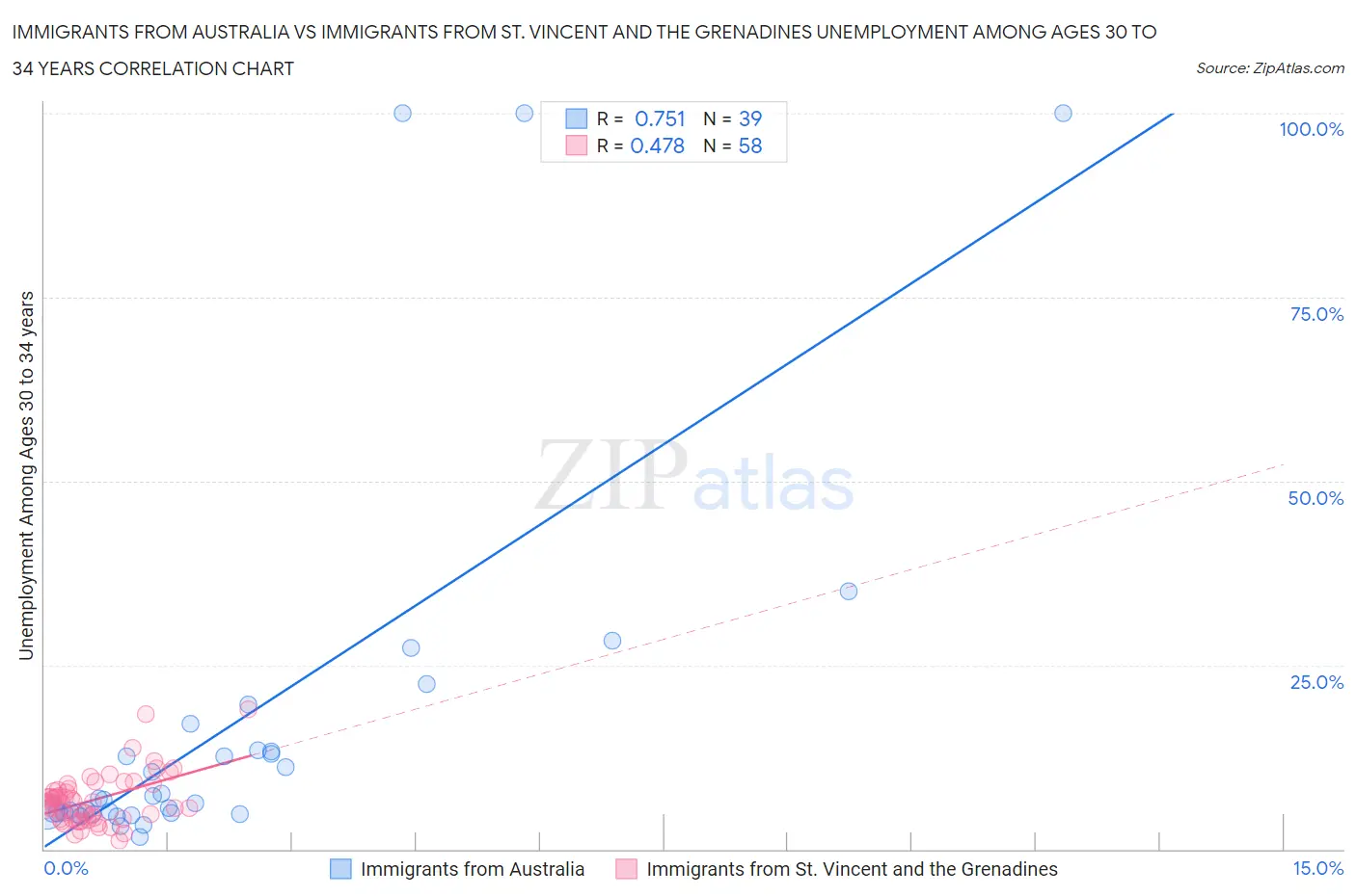 Immigrants from Australia vs Immigrants from St. Vincent and the Grenadines Unemployment Among Ages 30 to 34 years