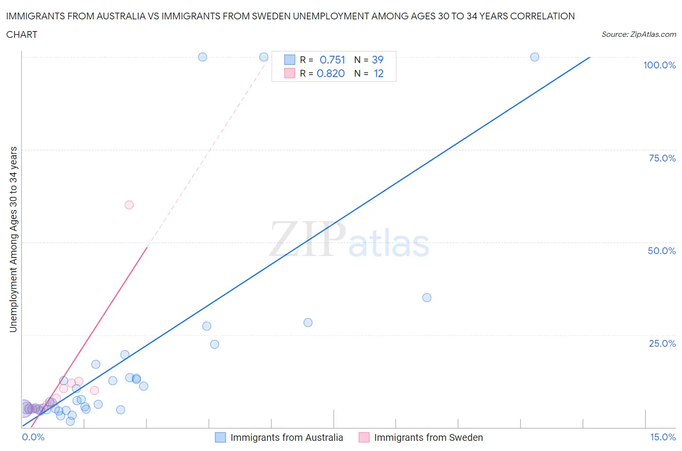 Immigrants from Australia vs Immigrants from Sweden Unemployment Among Ages 30 to 34 years