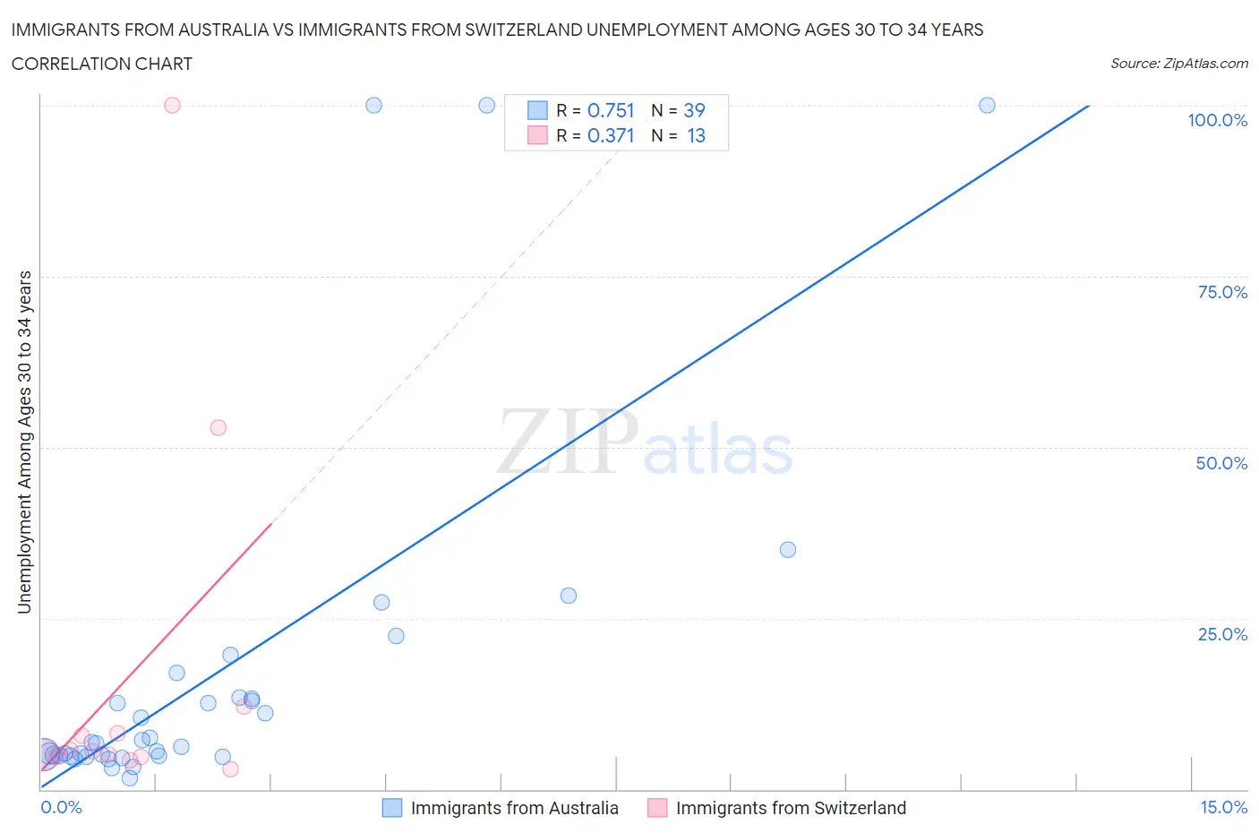 Immigrants from Australia vs Immigrants from Switzerland Unemployment Among Ages 30 to 34 years