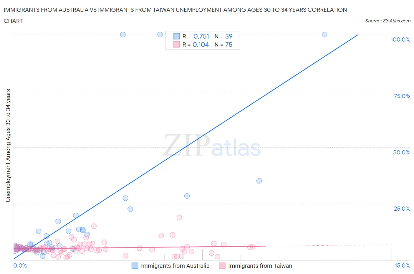 Immigrants from Australia vs Immigrants from Taiwan Unemployment Among Ages 30 to 34 years