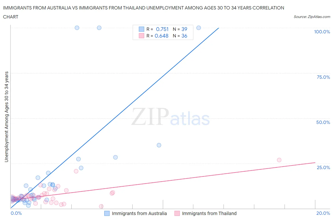 Immigrants from Australia vs Immigrants from Thailand Unemployment Among Ages 30 to 34 years