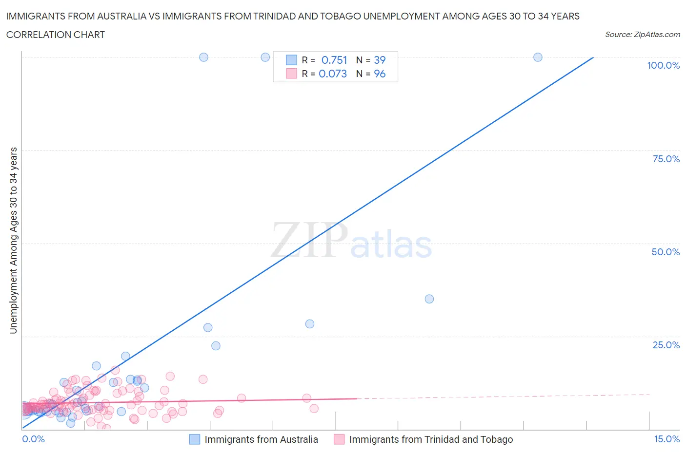 Immigrants from Australia vs Immigrants from Trinidad and Tobago Unemployment Among Ages 30 to 34 years