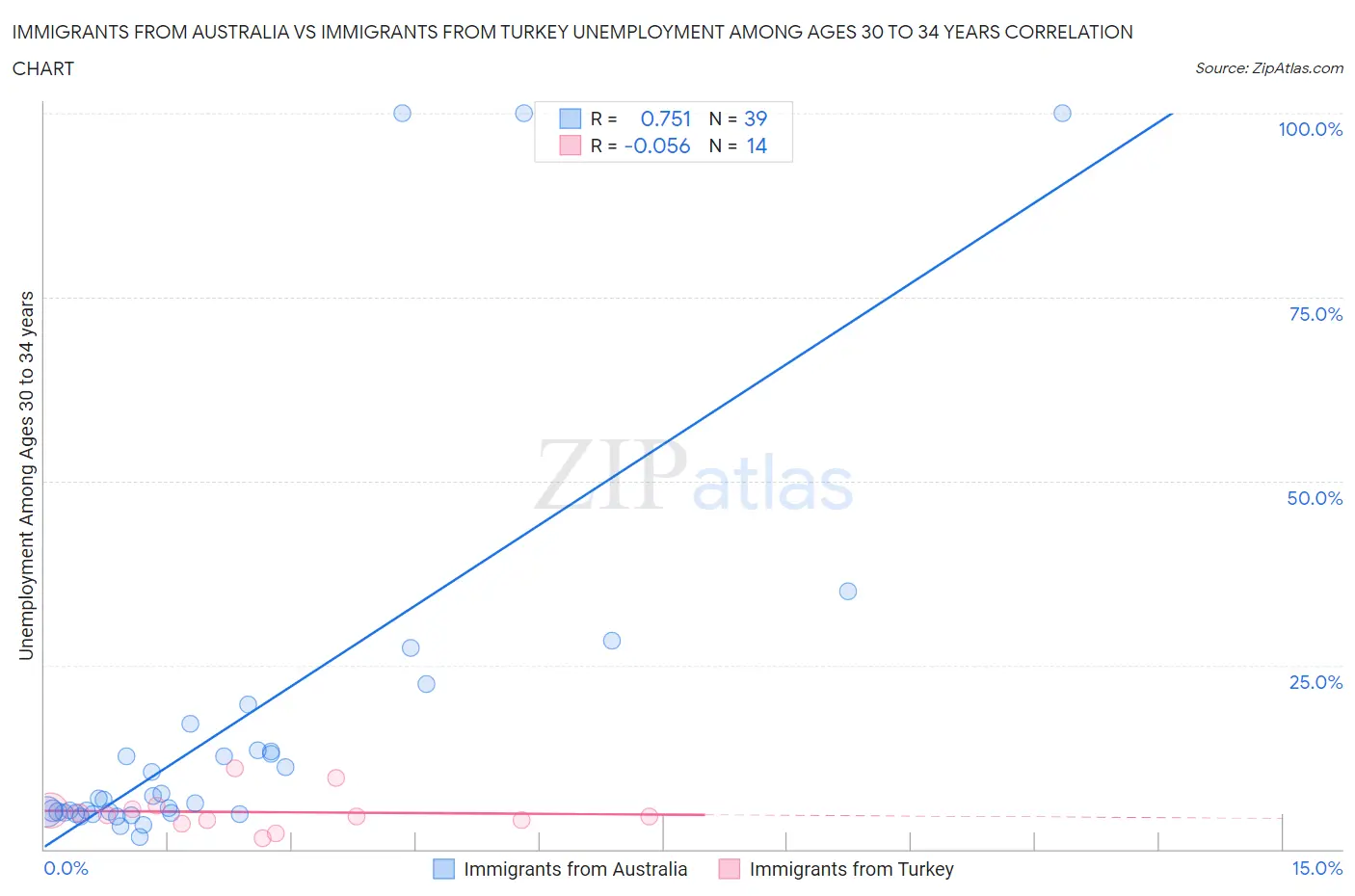 Immigrants from Australia vs Immigrants from Turkey Unemployment Among Ages 30 to 34 years