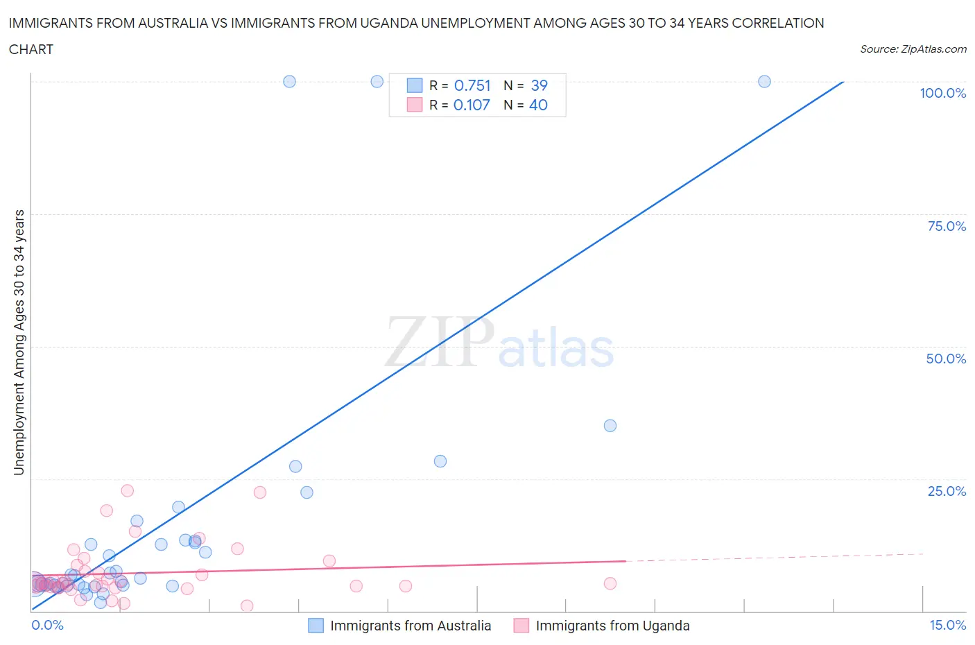 Immigrants from Australia vs Immigrants from Uganda Unemployment Among Ages 30 to 34 years