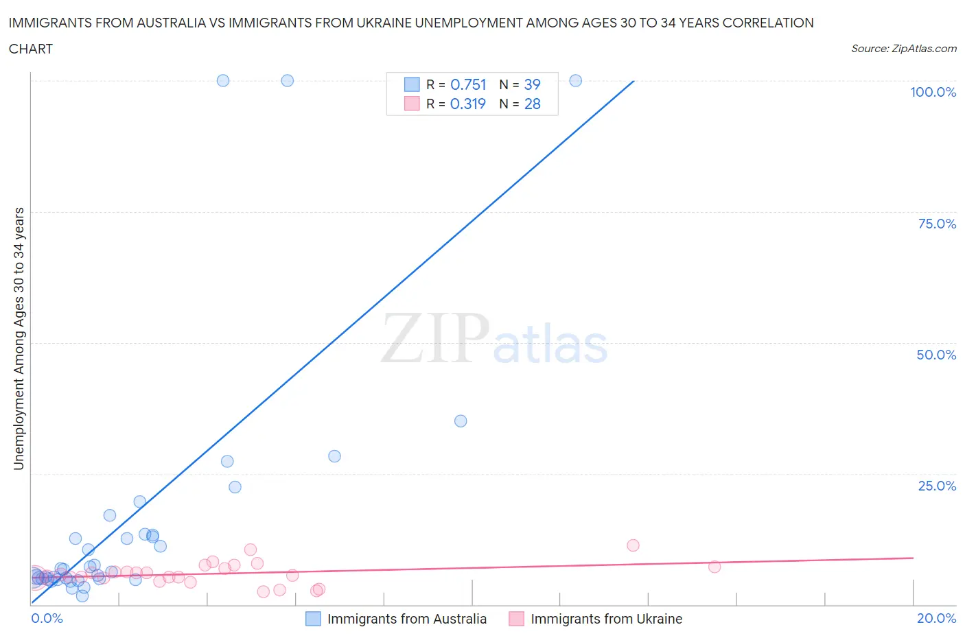 Immigrants from Australia vs Immigrants from Ukraine Unemployment Among Ages 30 to 34 years