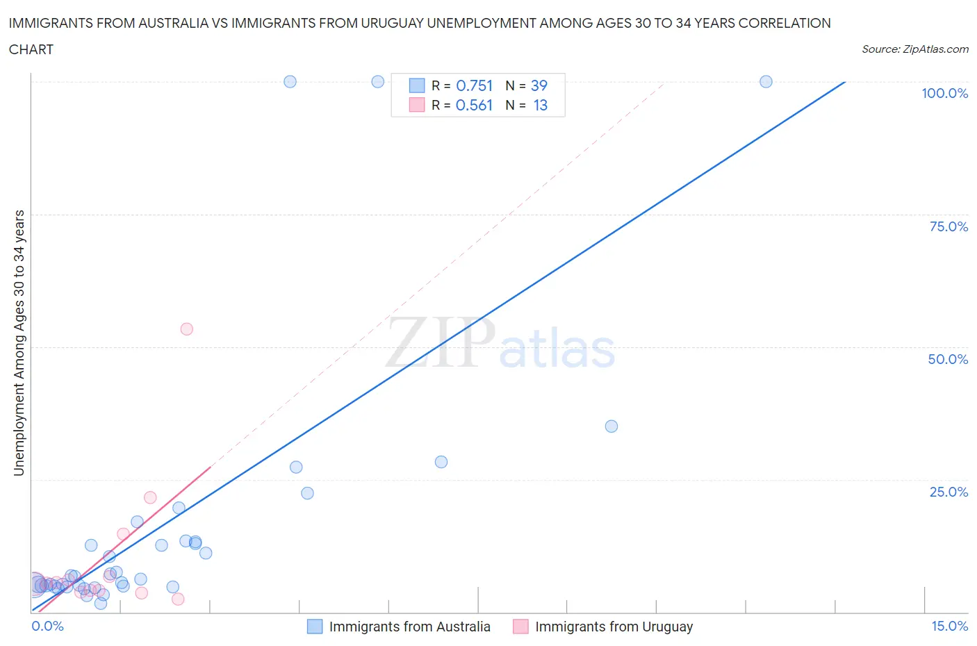 Immigrants from Australia vs Immigrants from Uruguay Unemployment Among Ages 30 to 34 years