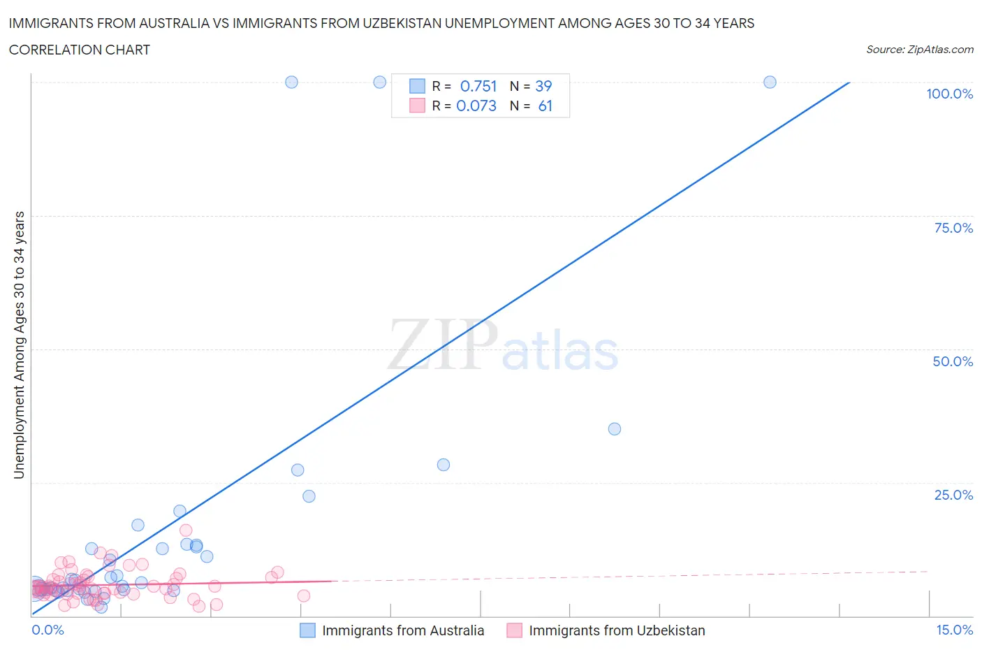 Immigrants from Australia vs Immigrants from Uzbekistan Unemployment Among Ages 30 to 34 years