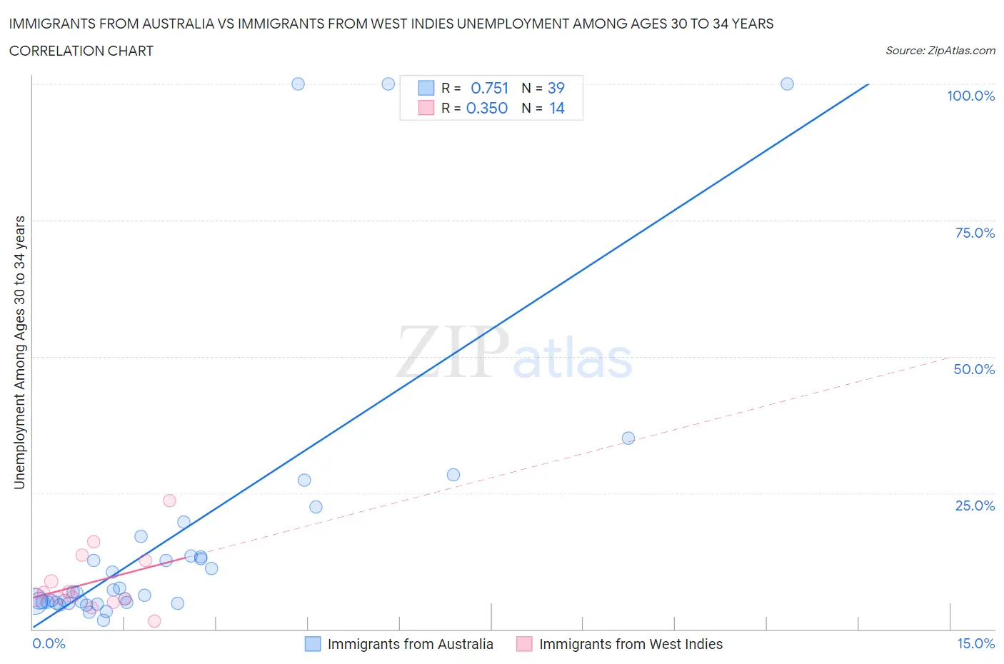 Immigrants from Australia vs Immigrants from West Indies Unemployment Among Ages 30 to 34 years