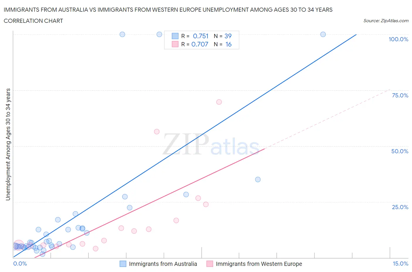 Immigrants from Australia vs Immigrants from Western Europe Unemployment Among Ages 30 to 34 years