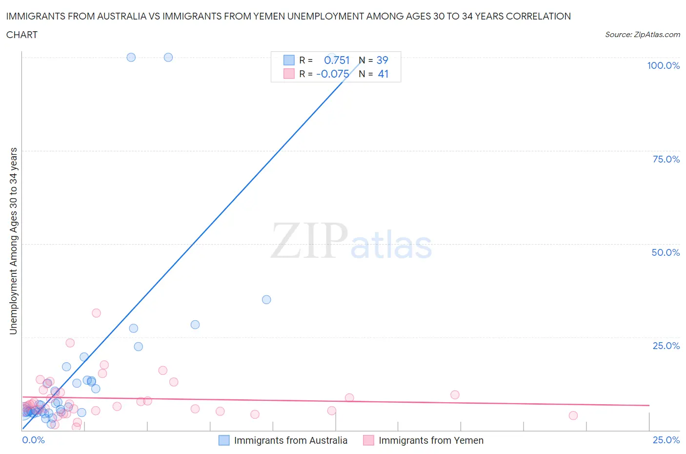 Immigrants from Australia vs Immigrants from Yemen Unemployment Among Ages 30 to 34 years