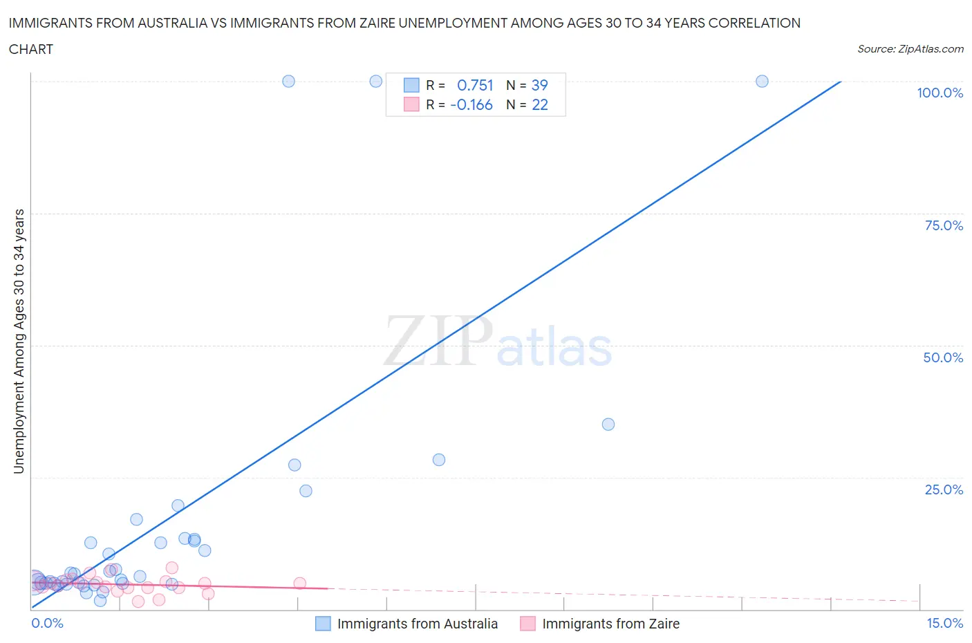 Immigrants from Australia vs Immigrants from Zaire Unemployment Among Ages 30 to 34 years