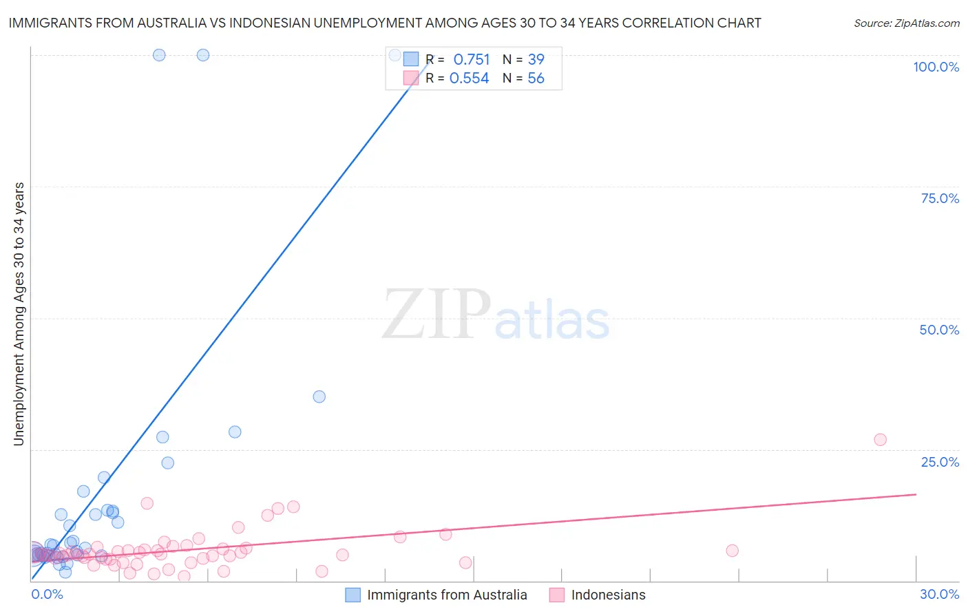 Immigrants from Australia vs Indonesian Unemployment Among Ages 30 to 34 years