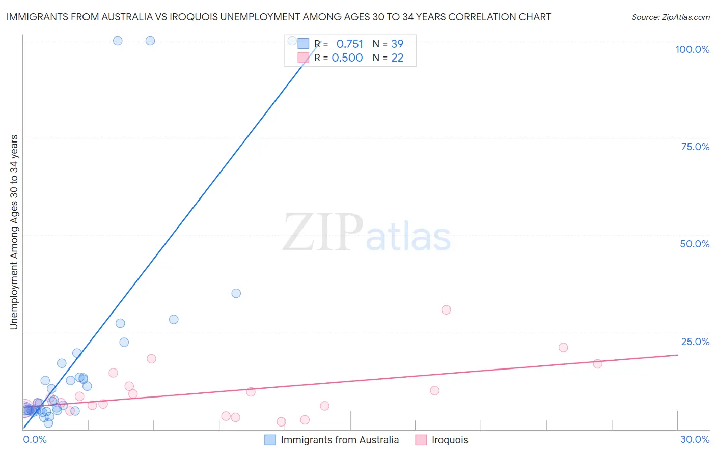 Immigrants from Australia vs Iroquois Unemployment Among Ages 30 to 34 years
