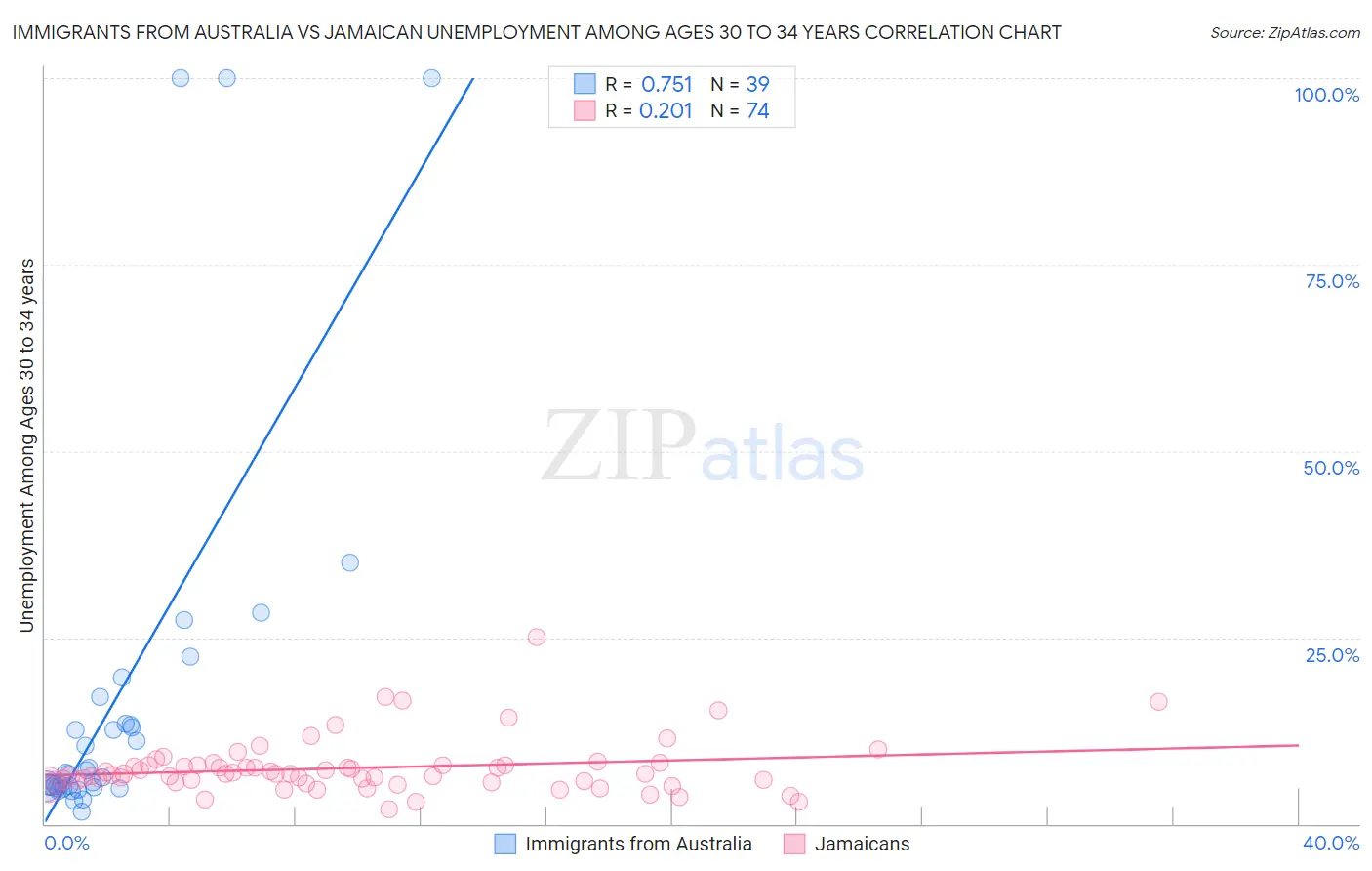 Immigrants from Australia vs Jamaican Unemployment Among Ages 30 to 34 years
