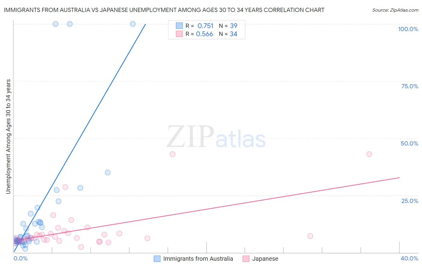 Immigrants from Australia vs Japanese Unemployment Among Ages 30 to 34 years