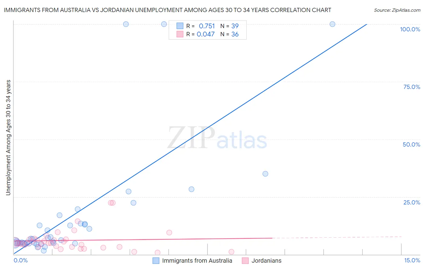 Immigrants from Australia vs Jordanian Unemployment Among Ages 30 to 34 years