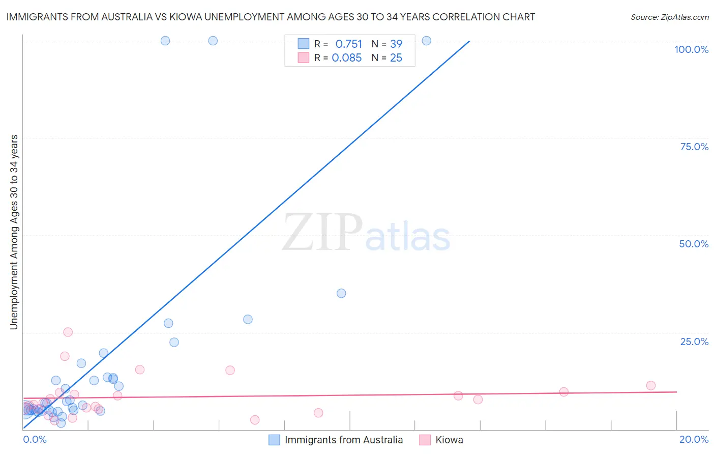 Immigrants from Australia vs Kiowa Unemployment Among Ages 30 to 34 years