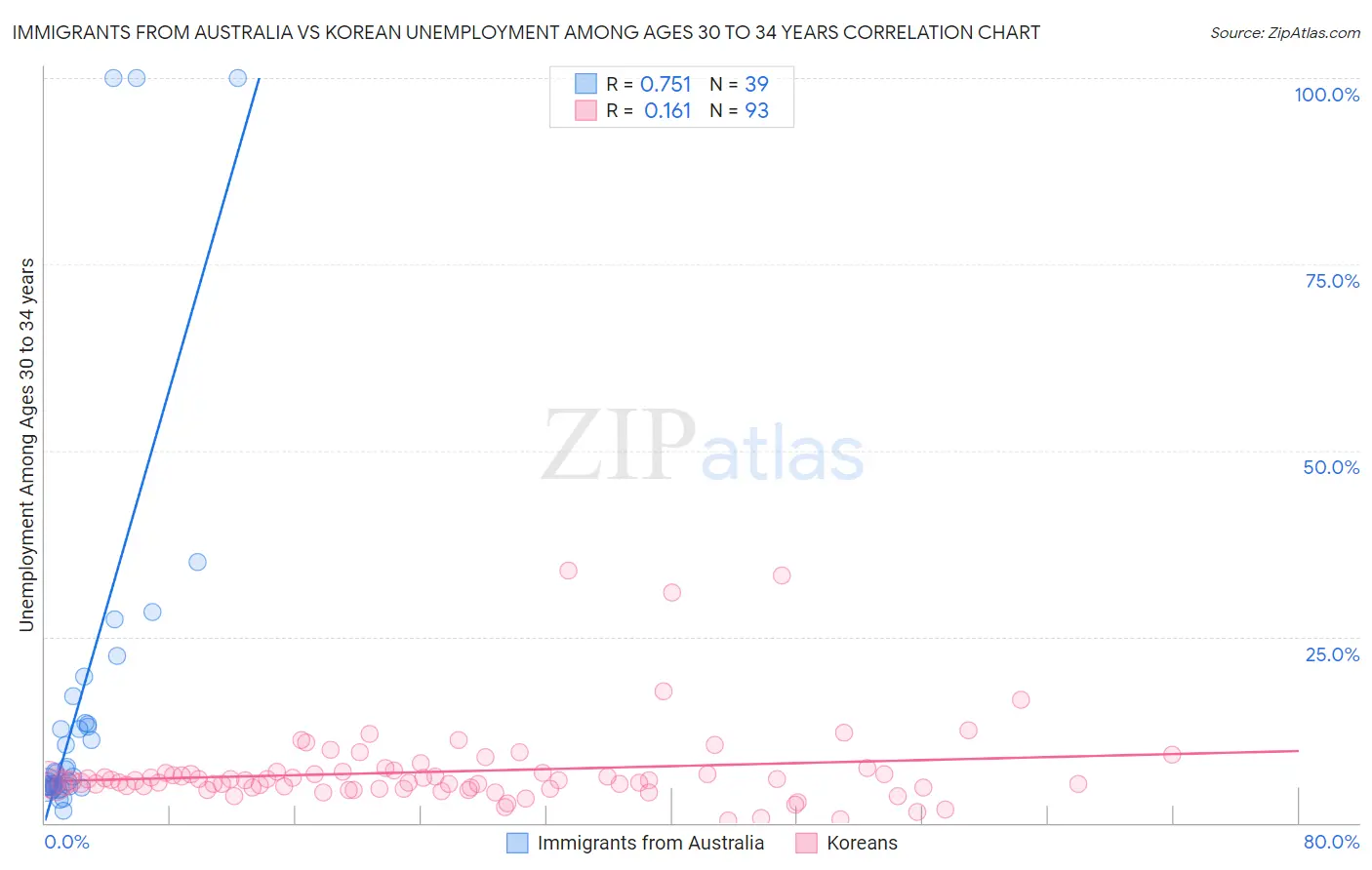 Immigrants from Australia vs Korean Unemployment Among Ages 30 to 34 years