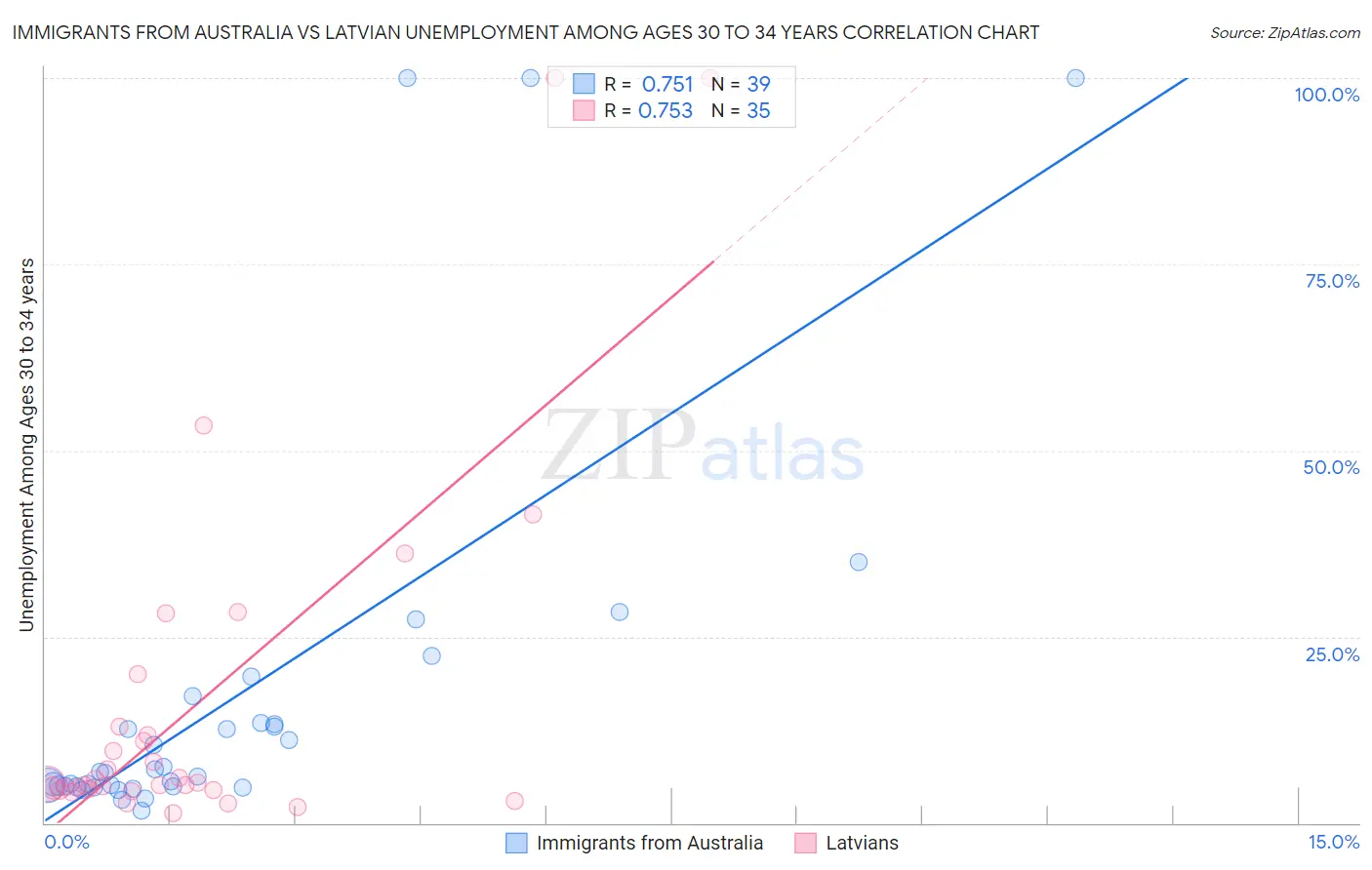 Immigrants from Australia vs Latvian Unemployment Among Ages 30 to 34 years