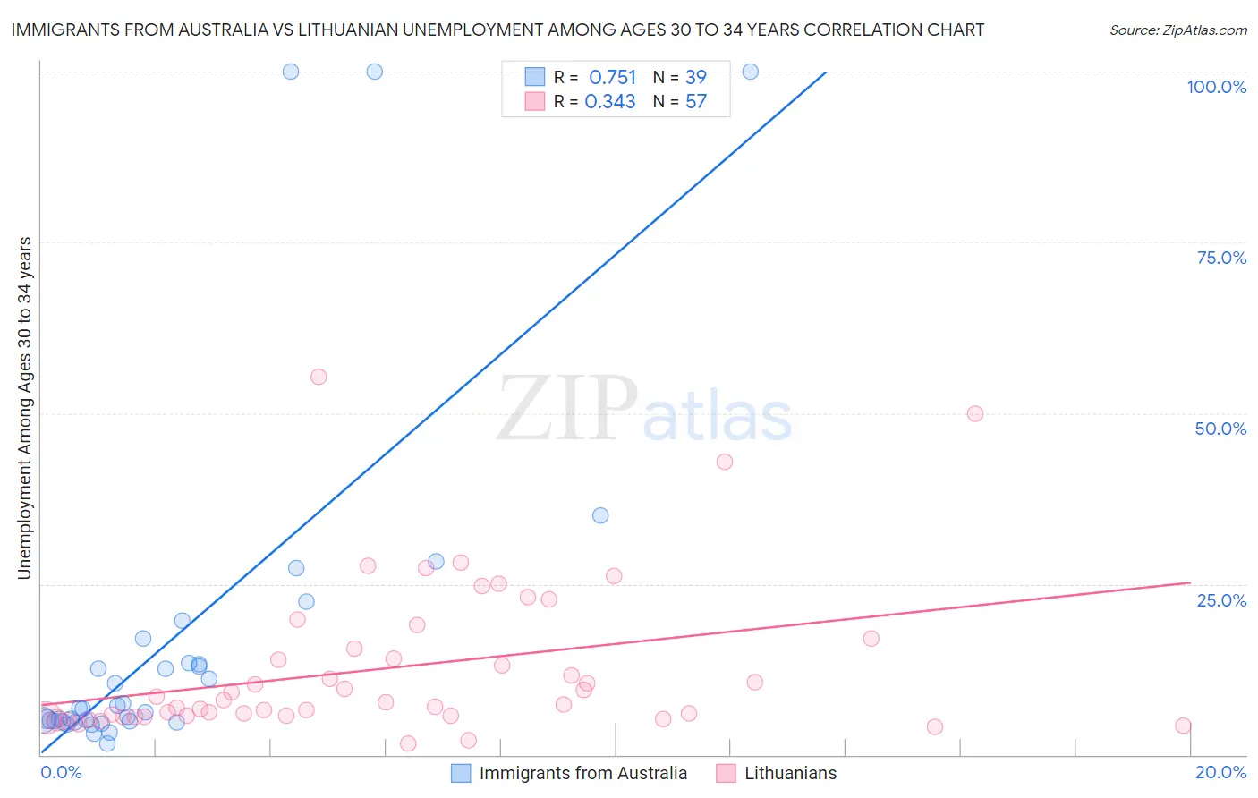 Immigrants from Australia vs Lithuanian Unemployment Among Ages 30 to 34 years