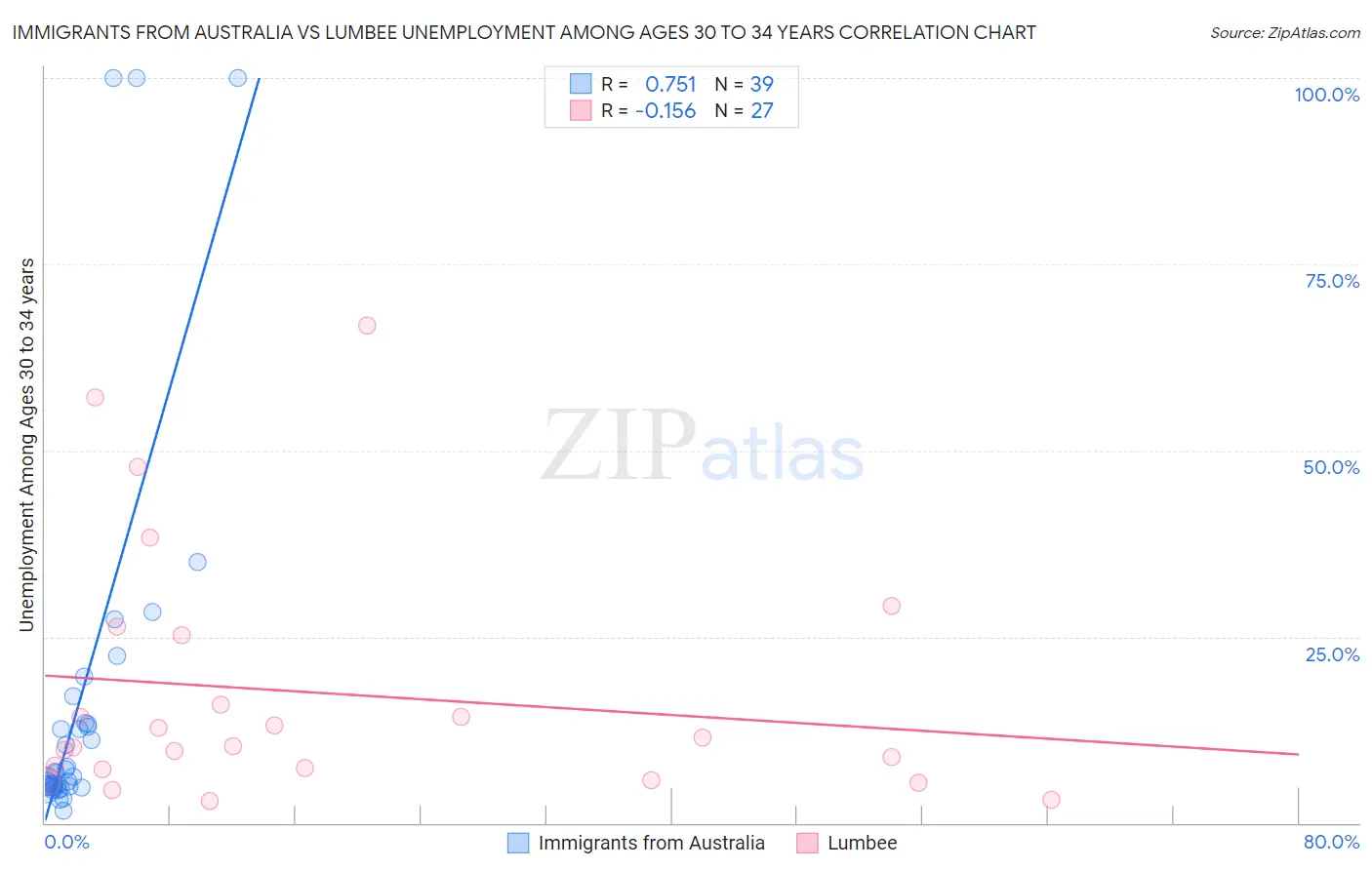 Immigrants from Australia vs Lumbee Unemployment Among Ages 30 to 34 years
