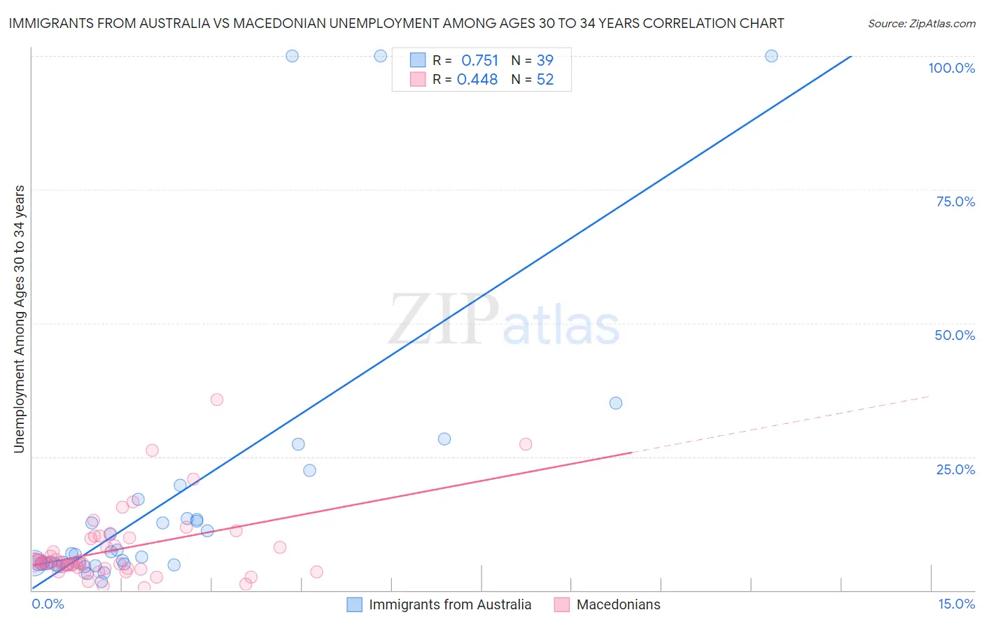 Immigrants from Australia vs Macedonian Unemployment Among Ages 30 to 34 years
