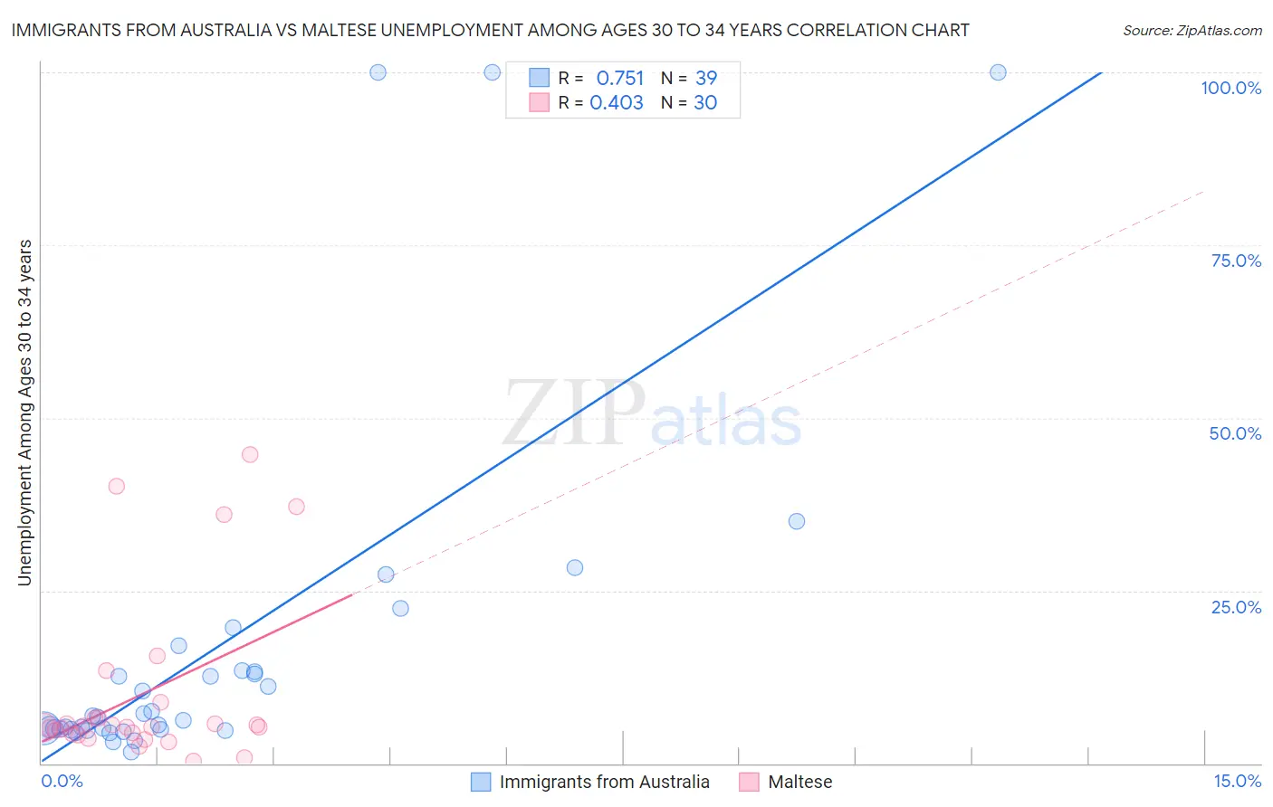 Immigrants from Australia vs Maltese Unemployment Among Ages 30 to 34 years
