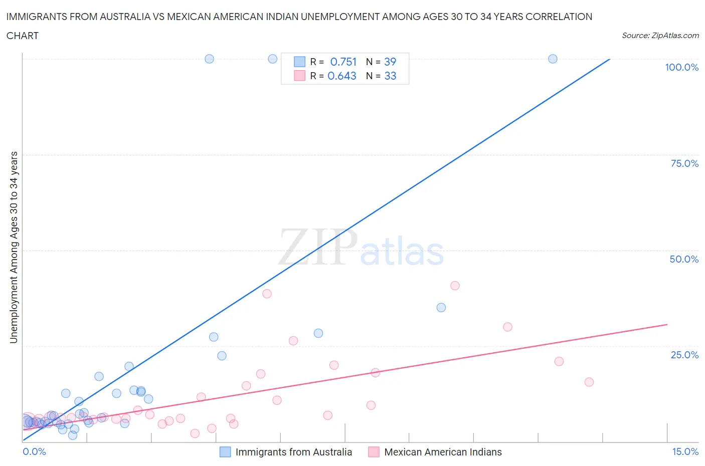 Immigrants from Australia vs Mexican American Indian Unemployment Among Ages 30 to 34 years