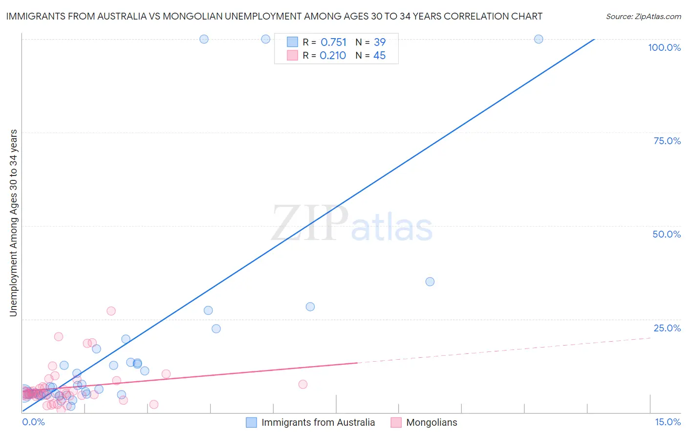 Immigrants from Australia vs Mongolian Unemployment Among Ages 30 to 34 years
