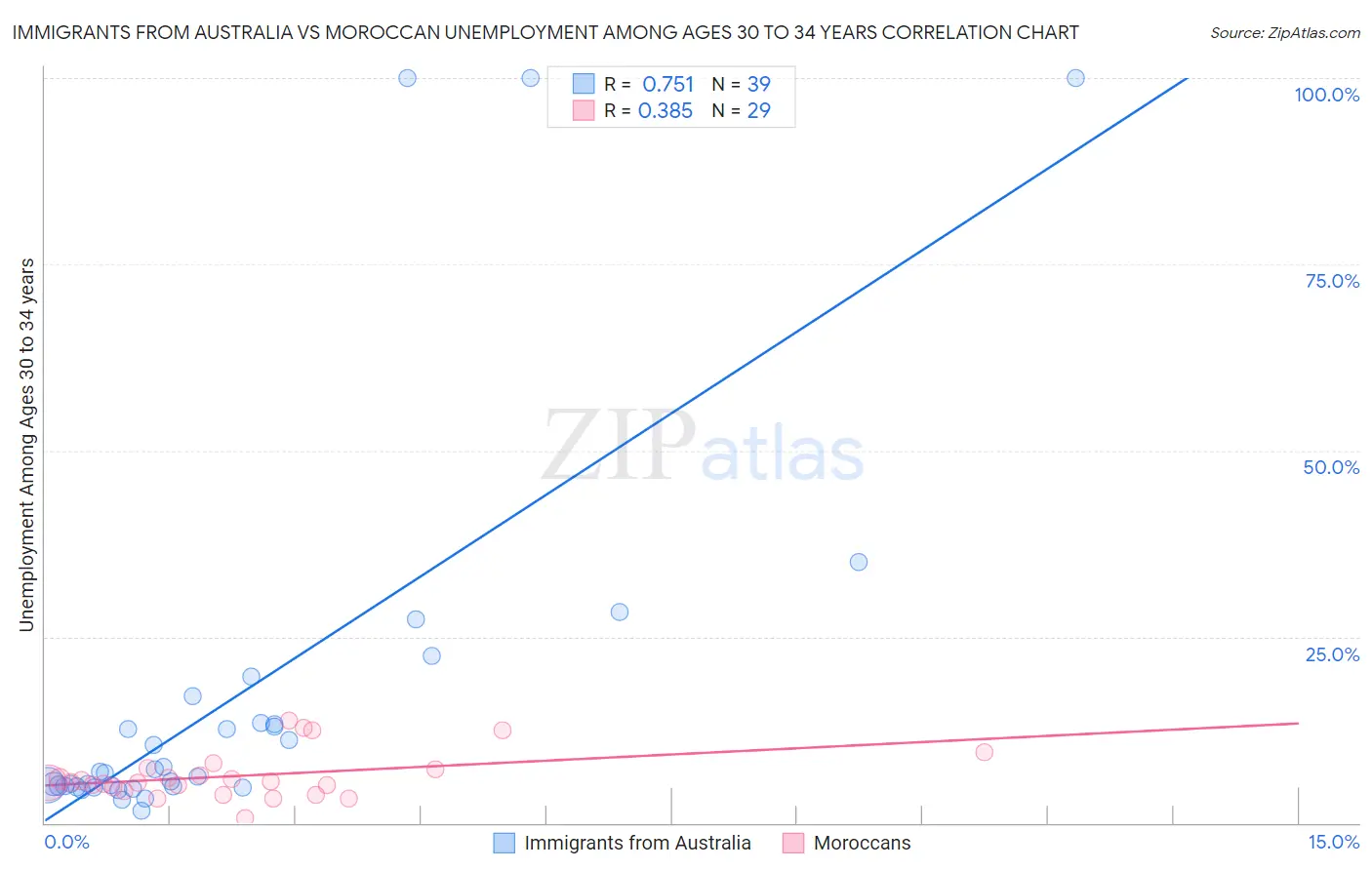 Immigrants from Australia vs Moroccan Unemployment Among Ages 30 to 34 years