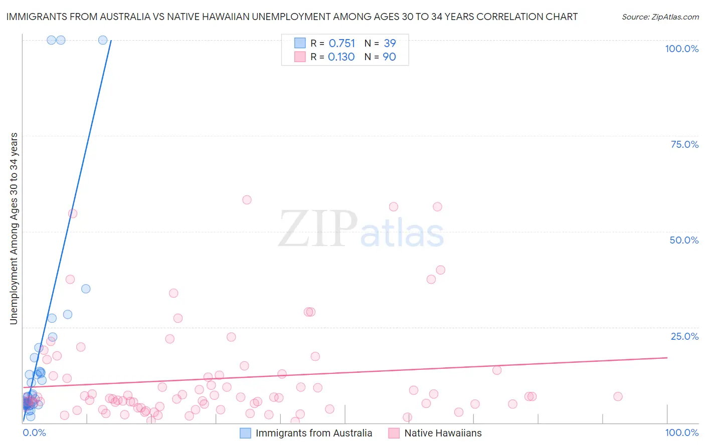 Immigrants from Australia vs Native Hawaiian Unemployment Among Ages 30 to 34 years