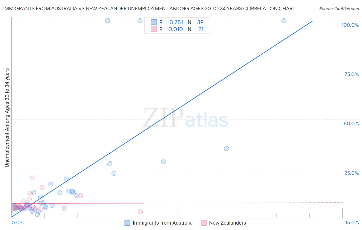 Immigrants from Australia vs New Zealander Unemployment Among Ages 30 to 34 years