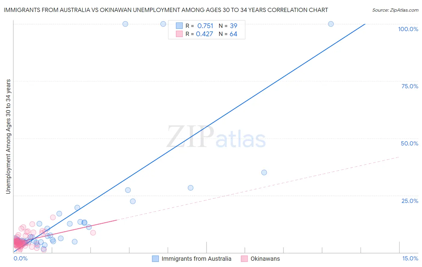 Immigrants from Australia vs Okinawan Unemployment Among Ages 30 to 34 years