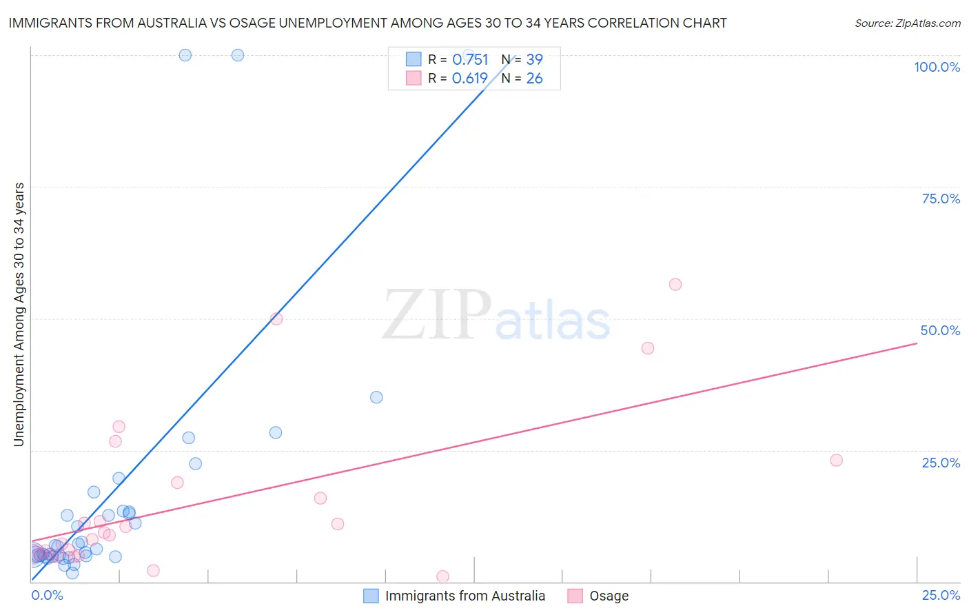 Immigrants from Australia vs Osage Unemployment Among Ages 30 to 34 years