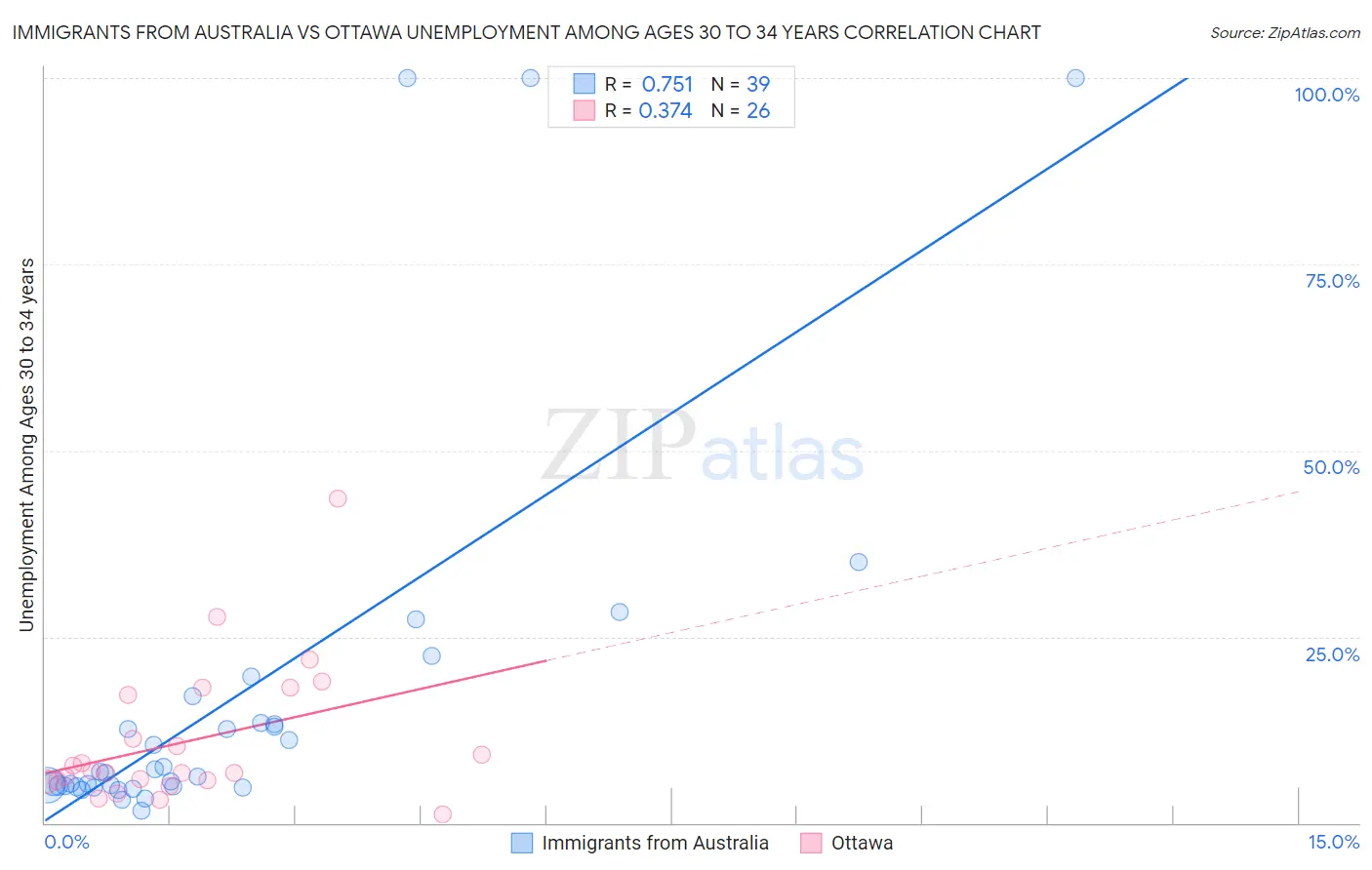 Immigrants from Australia vs Ottawa Unemployment Among Ages 30 to 34 years