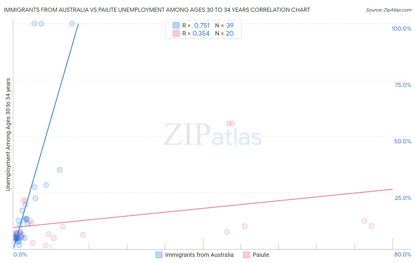 Immigrants from Australia vs Paiute Unemployment Among Ages 30 to 34 years
