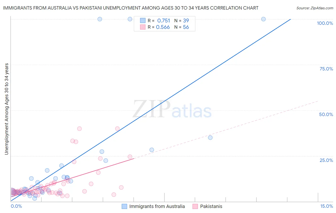Immigrants from Australia vs Pakistani Unemployment Among Ages 30 to 34 years