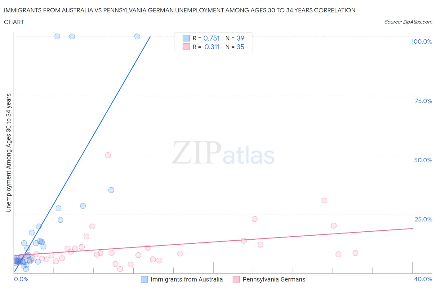 Immigrants from Australia vs Pennsylvania German Unemployment Among Ages 30 to 34 years