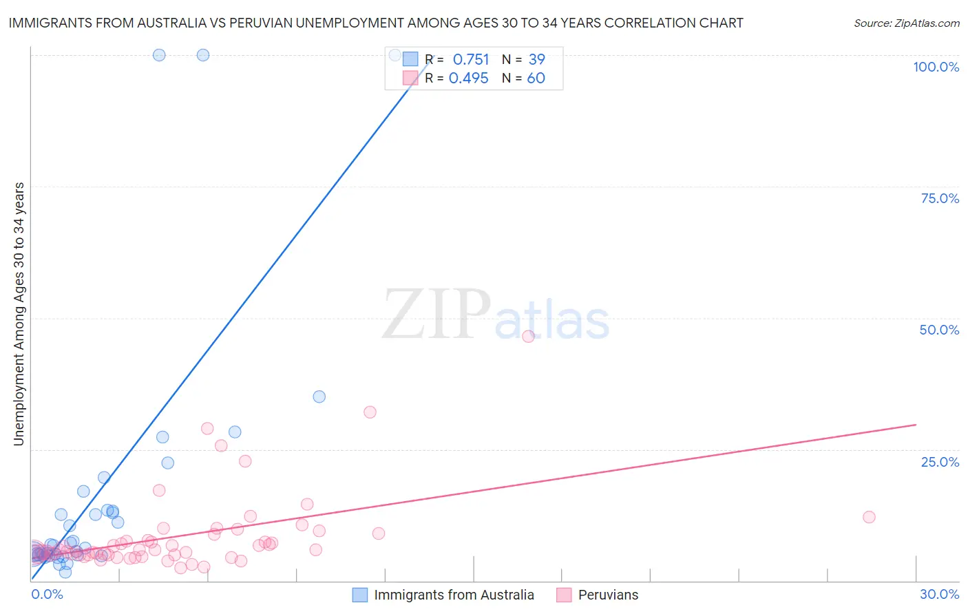 Immigrants from Australia vs Peruvian Unemployment Among Ages 30 to 34 years