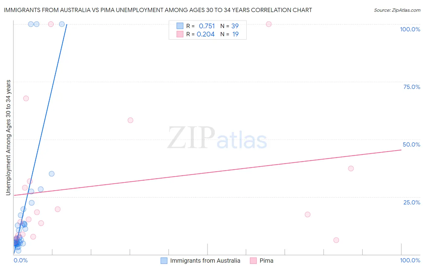 Immigrants from Australia vs Pima Unemployment Among Ages 30 to 34 years