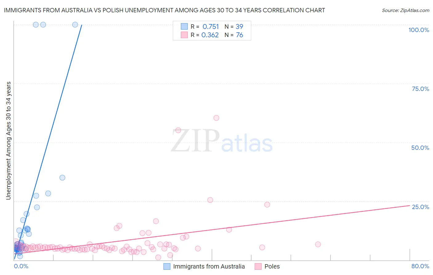 Immigrants from Australia vs Polish Unemployment Among Ages 30 to 34 years