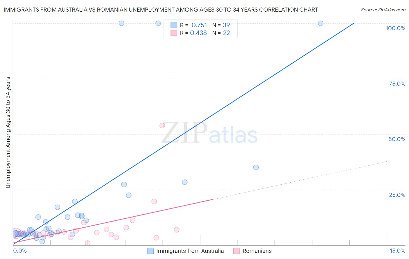 Immigrants from Australia vs Romanian Unemployment Among Ages 30 to 34 years