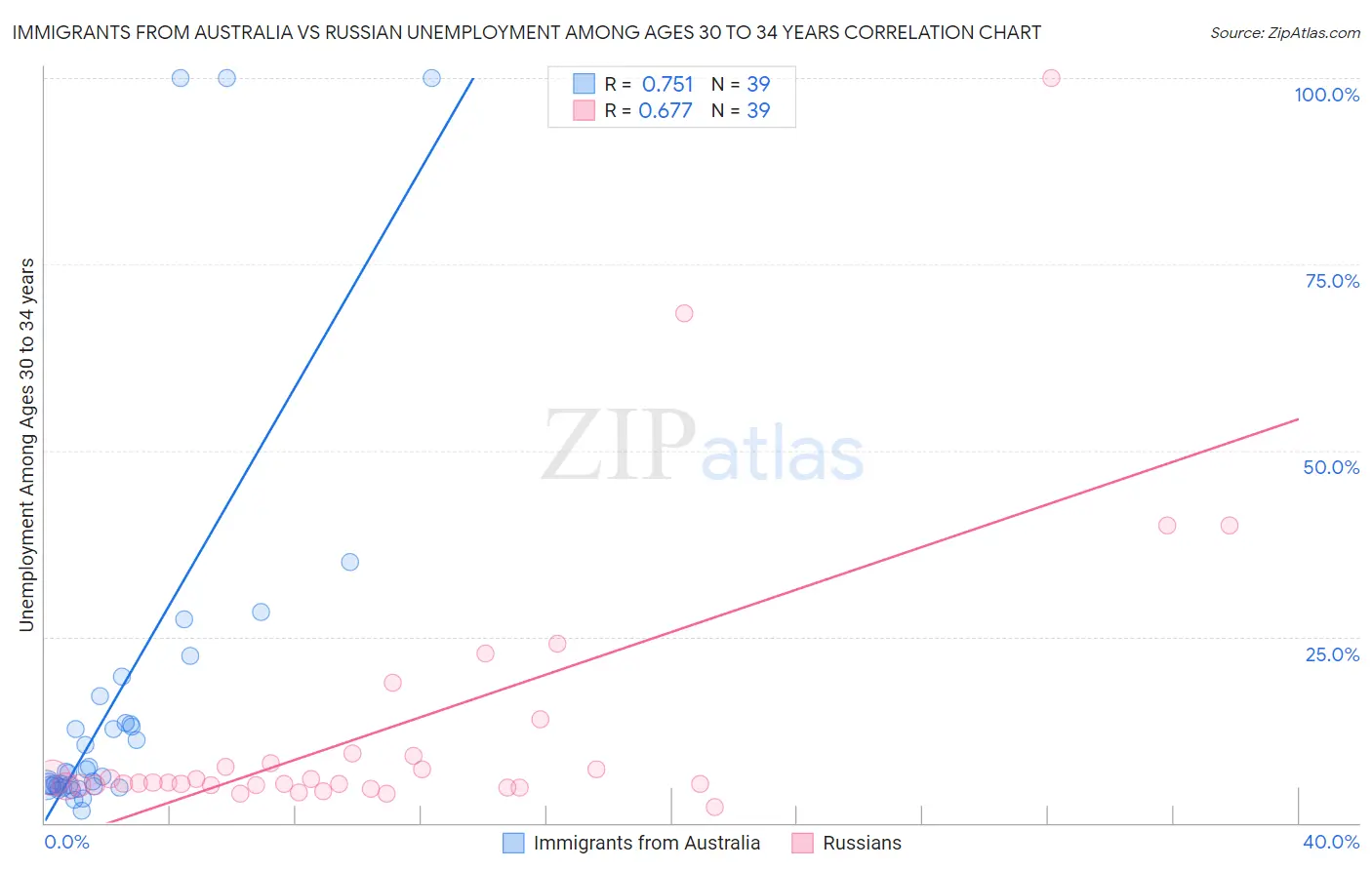 Immigrants from Australia vs Russian Unemployment Among Ages 30 to 34 years