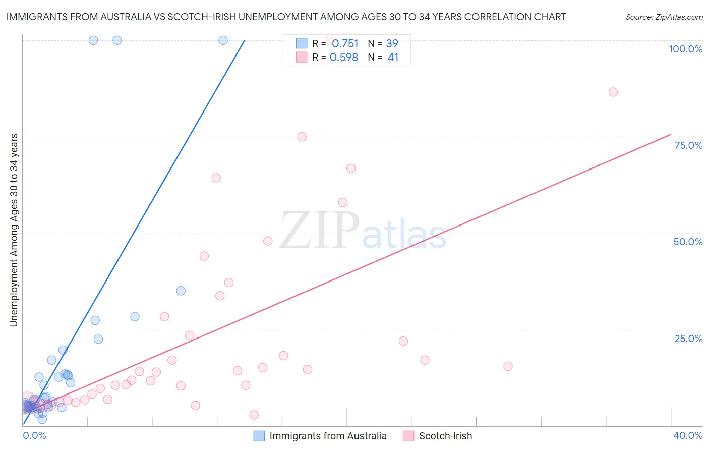 Immigrants from Australia vs Scotch-Irish Unemployment Among Ages 30 to 34 years