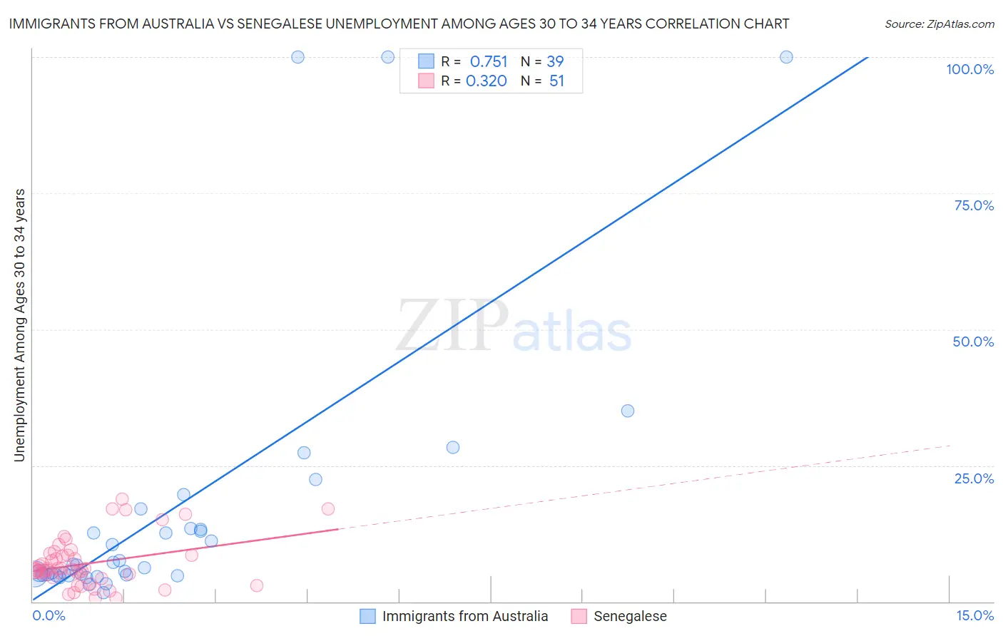 Immigrants from Australia vs Senegalese Unemployment Among Ages 30 to 34 years