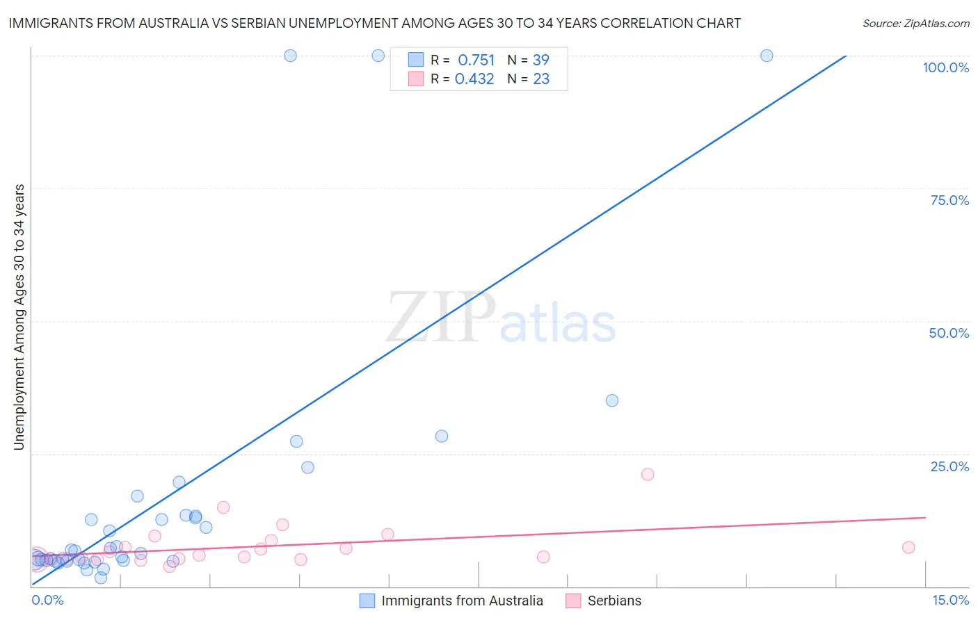 Immigrants from Australia vs Serbian Unemployment Among Ages 30 to 34 years