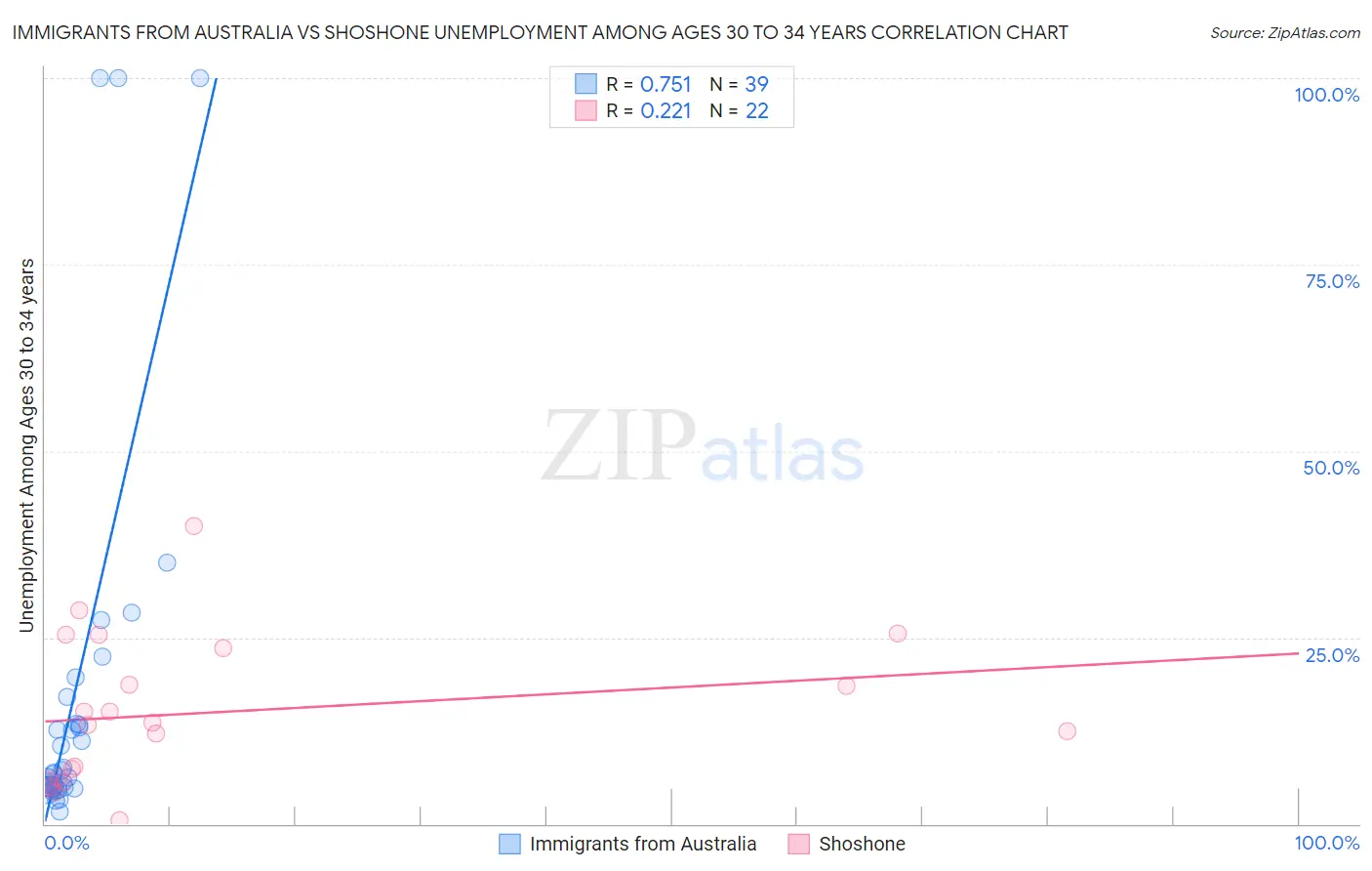 Immigrants from Australia vs Shoshone Unemployment Among Ages 30 to 34 years