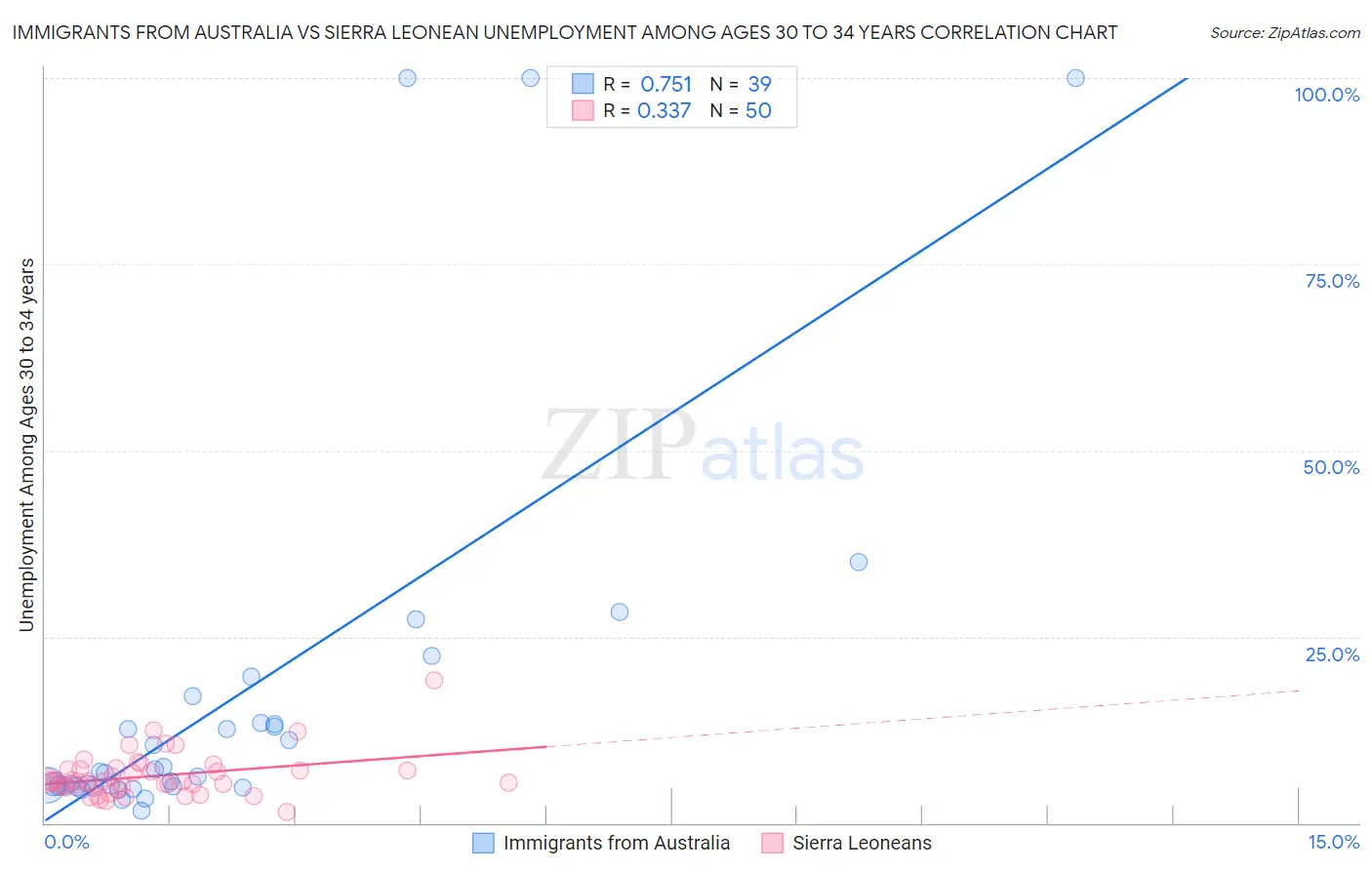 Immigrants from Australia vs Sierra Leonean Unemployment Among Ages 30 to 34 years