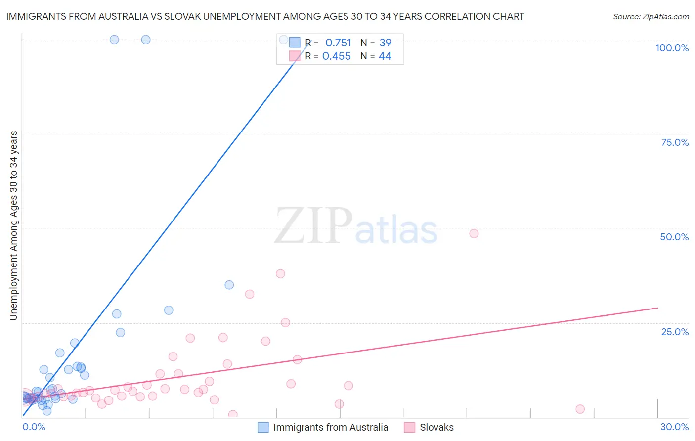 Immigrants from Australia vs Slovak Unemployment Among Ages 30 to 34 years